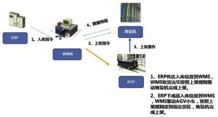 制藥企業自動化倉儲系統方案設計與信息系統集成服務