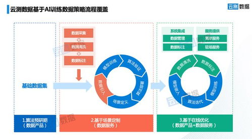 云測數(shù)據(jù)發(fā)布行業(yè)領(lǐng)先及前瞻性三大趨勢 以數(shù)據(jù)服務引領(lǐng)AI客戶需求