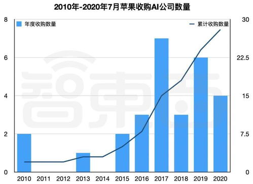 十年并購28家AI公司 蘋果的“吸星大法”如何重塑數(shù)據(jù)服務未來